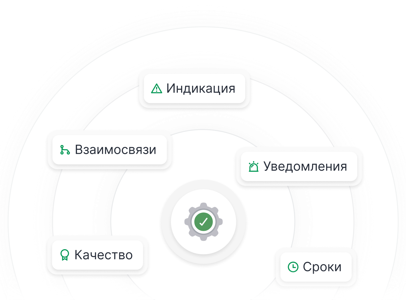 Контроль сроков и качества с автоматической индикацией проблем и уведомлениями