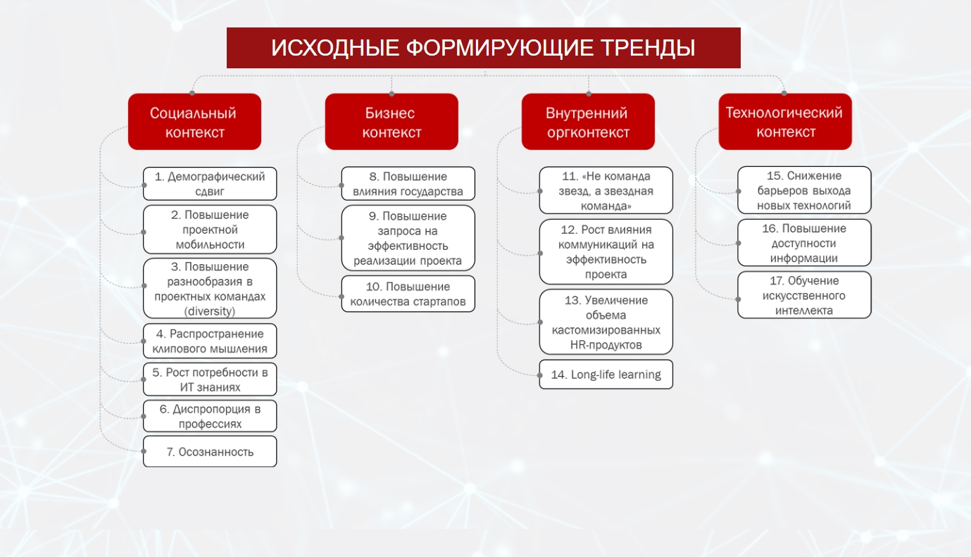 FAST-ФОРСАЙТ «Развитие проектных компетенций и обучение 2025+»
