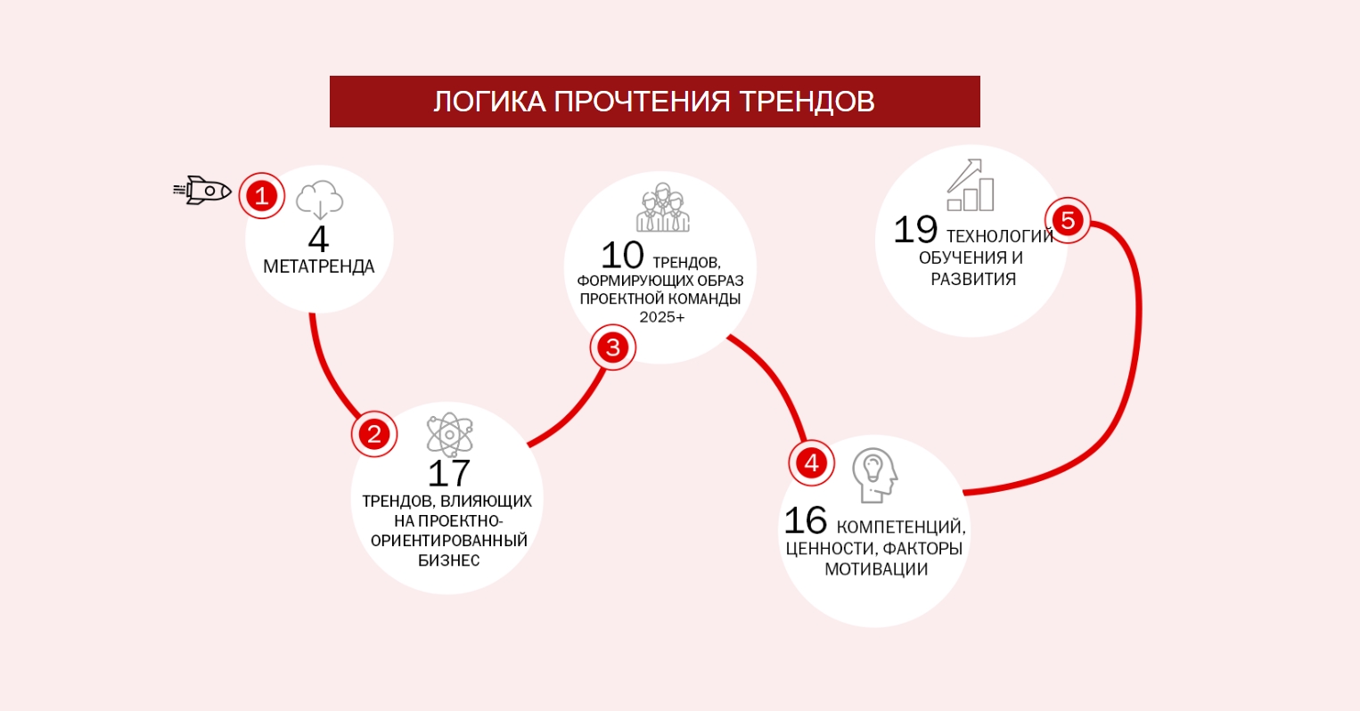 FAST-ФОРСАЙТ «Развитие проектных компетенций и обучение 2025+»